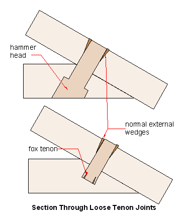 loose tenons