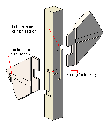 newel post joint, timber stairs