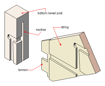 the newel post to string joint 