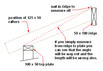 wrong length for a rafter