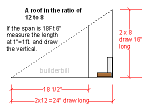 using roofing ratios