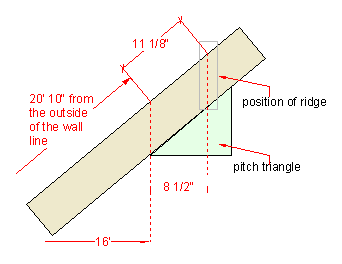 odd length at the ridge