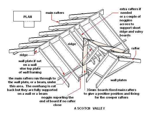 A scotch valley roof
