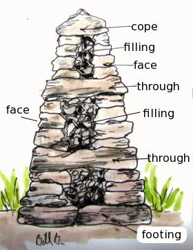 a section through a dry stone wall
