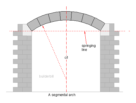 an arch derived from a circular arc. a segmental arch