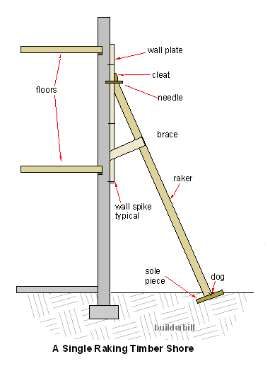 a simple raking shore