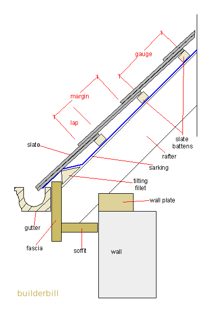 section through a slate roof