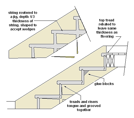 closed string stairs