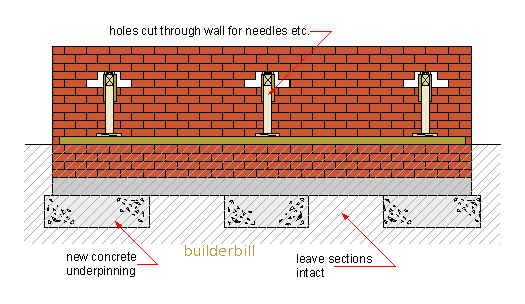 underpinning sequence