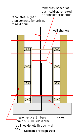 timber wall forms